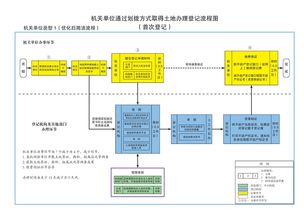 不动产登记业务流程图在金融知识流程外包中的应用