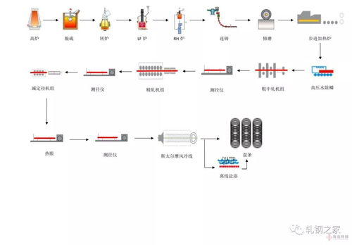 重磅发布 全国特钢生产工艺流程图大汇总（附150张高清彩图）