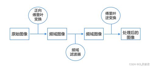 使用高通滤波提取图像边缘 从技术实践到金融知识流程外包的启示