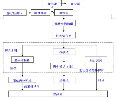 干货收藏丨危废焚烧处理实用工艺及详细流程导图