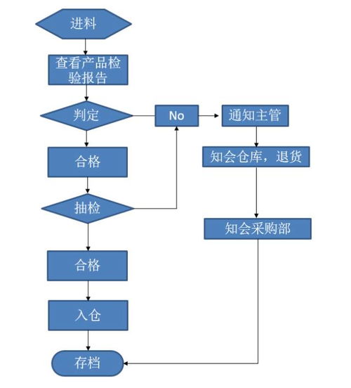 品管部工作流程图一览及金融知识流程外包应用