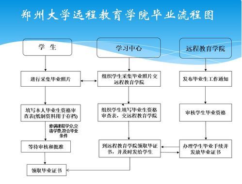 郑州大学远程教育学院毕业流程详解
