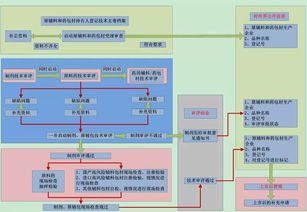 原料药与药品共同审评审批流程解析